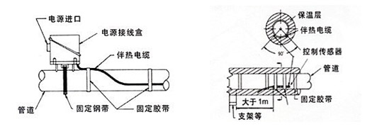 電熱帶的溫度傳感器監測探頭安裝方法