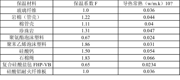 管道電正能量入口設計的耗散熱量計算方式