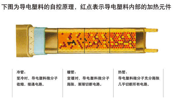 自限溫電正能量入口帶通過什麽樣的方式調節和控製溫度
