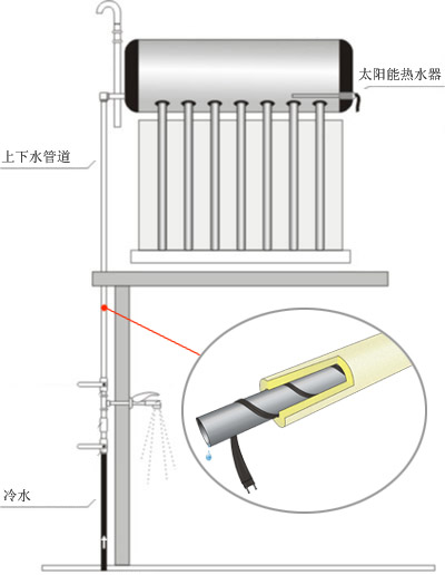 冬日太陽能電正能量入口帶使用&nbsp;注意電線老化問題