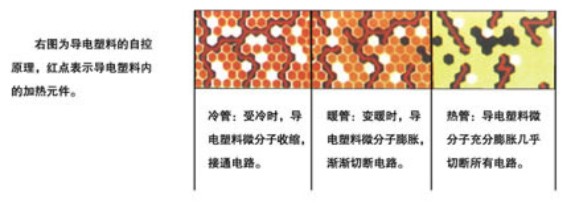 電正能量入口帶自控溫工作原理(圖1) 自控溫電正能量入口帶工作原理