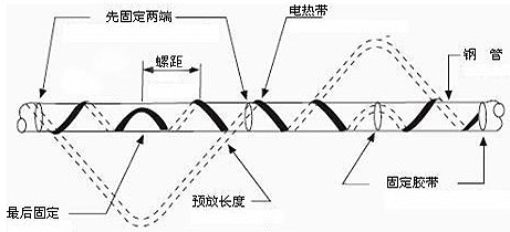 如何有效的避免電熱帶係統局部過熱的現象(圖1)