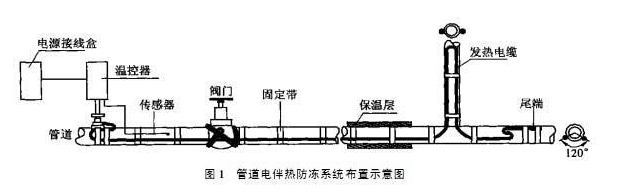 導壓管防凍應選擇電正能量入口保溫措施(圖1)