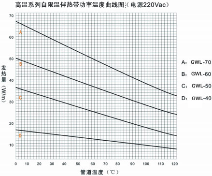 GWL高溫係列自限溫電正能量入口帶電熱帶(圖3)