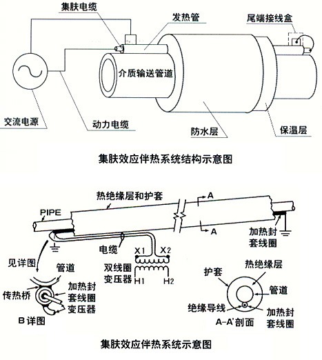 集膚效應電正能量入口(集膚電流加熱法)(圖2)