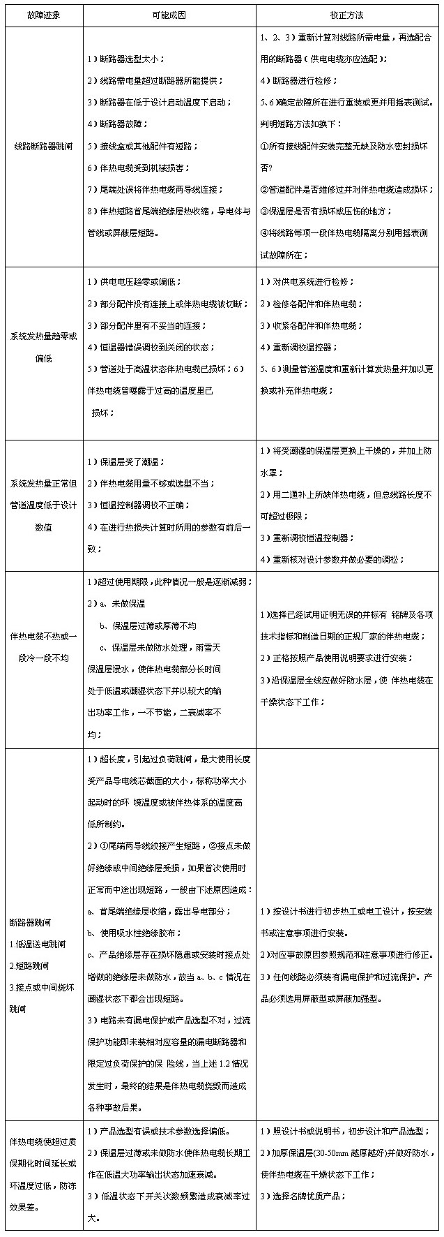 電正能量入口帶（正能量入口電纜）故障原因分析及維修對應表
