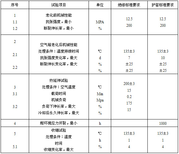絕緣、護套的機械物理性能試驗要求