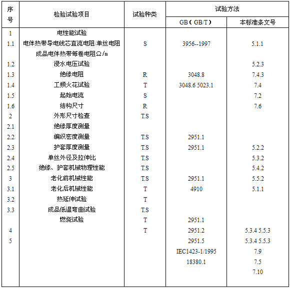 自限溫電正能量入口帶試驗項目