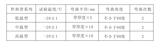 電正能量入口帶彎曲試驗
